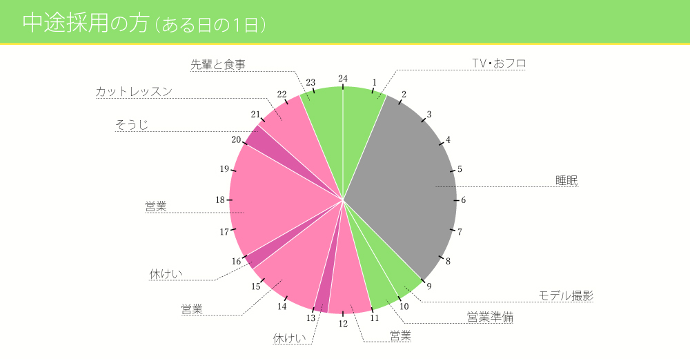 中途採用の方（ある日の一日）